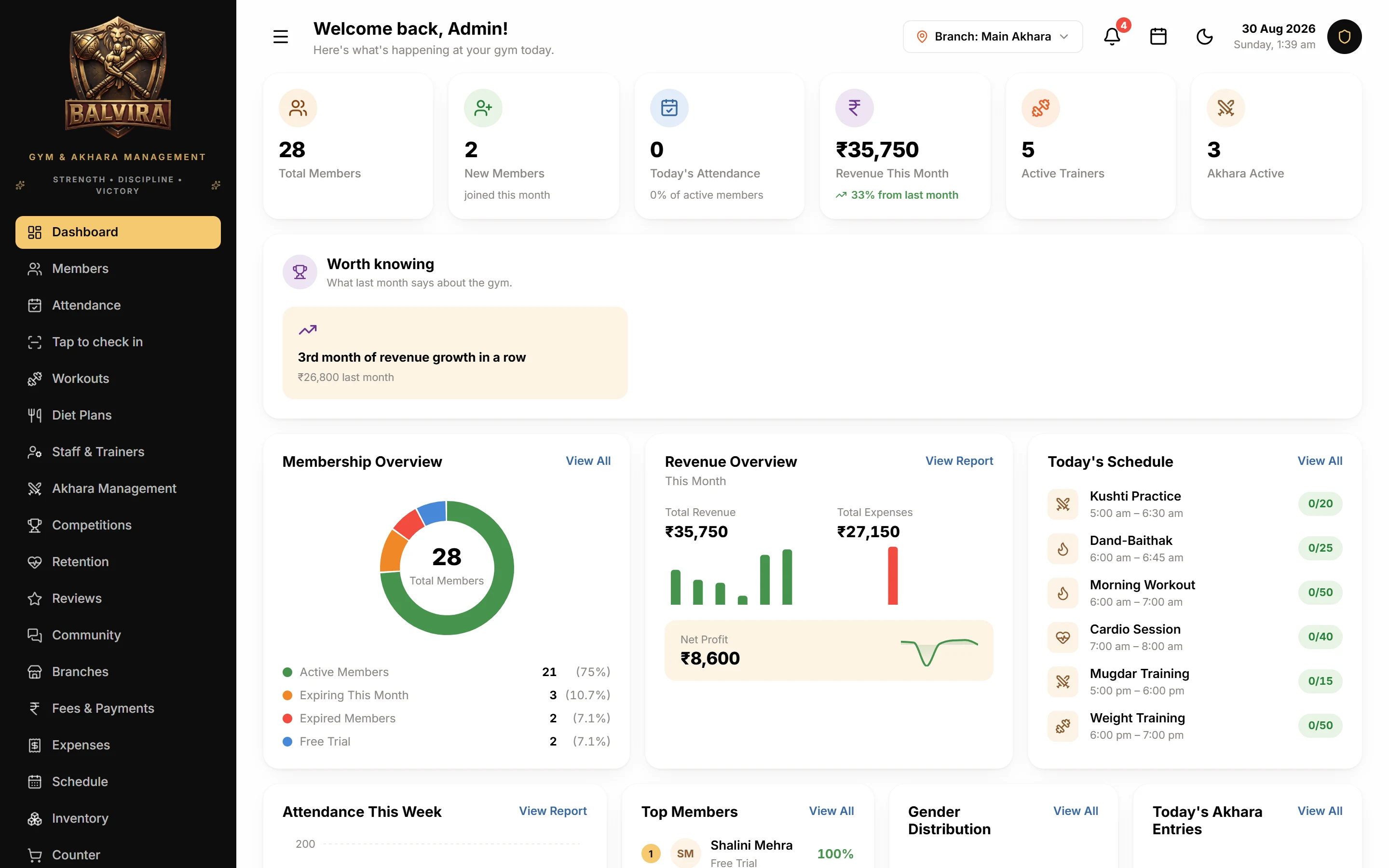 The Balvira dashboard: member totals, revenue for the month, a membership breakdown and the day's class schedule